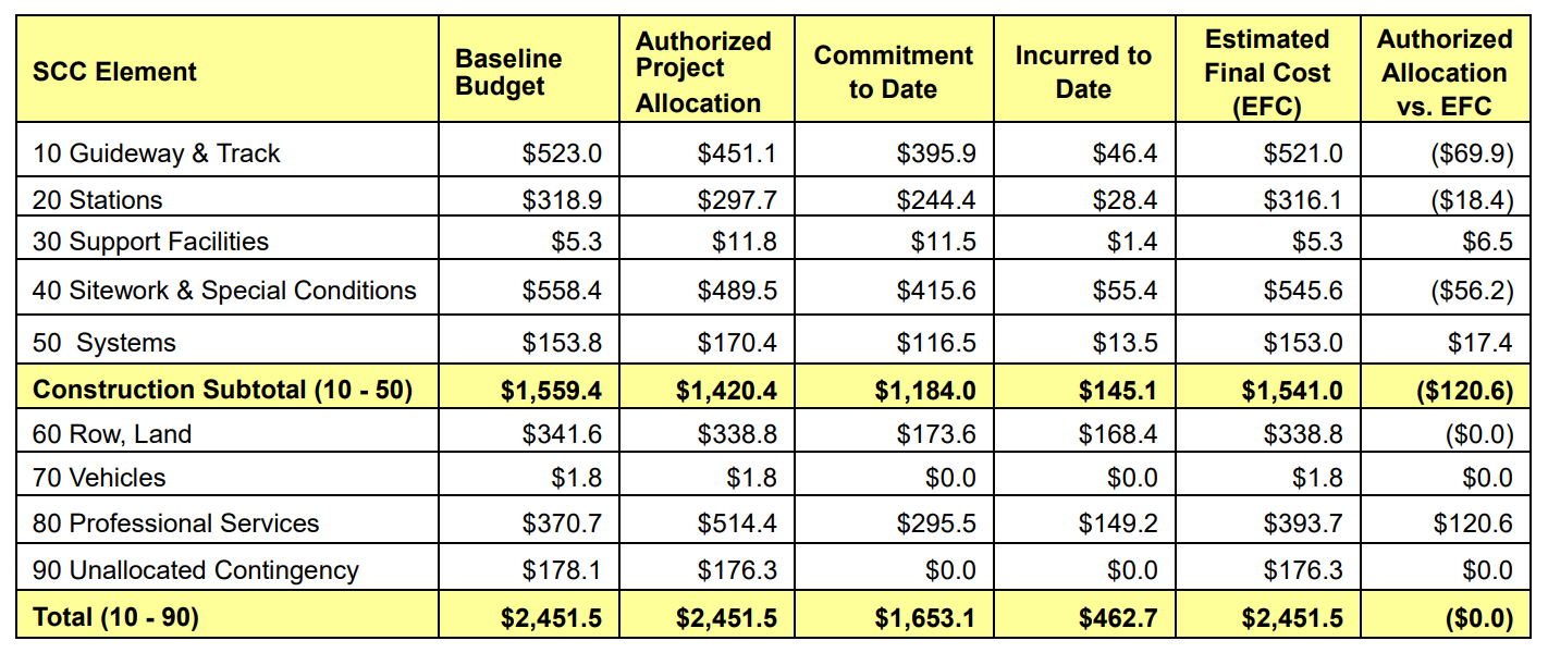Construction costs by project element. (Sound Transit)