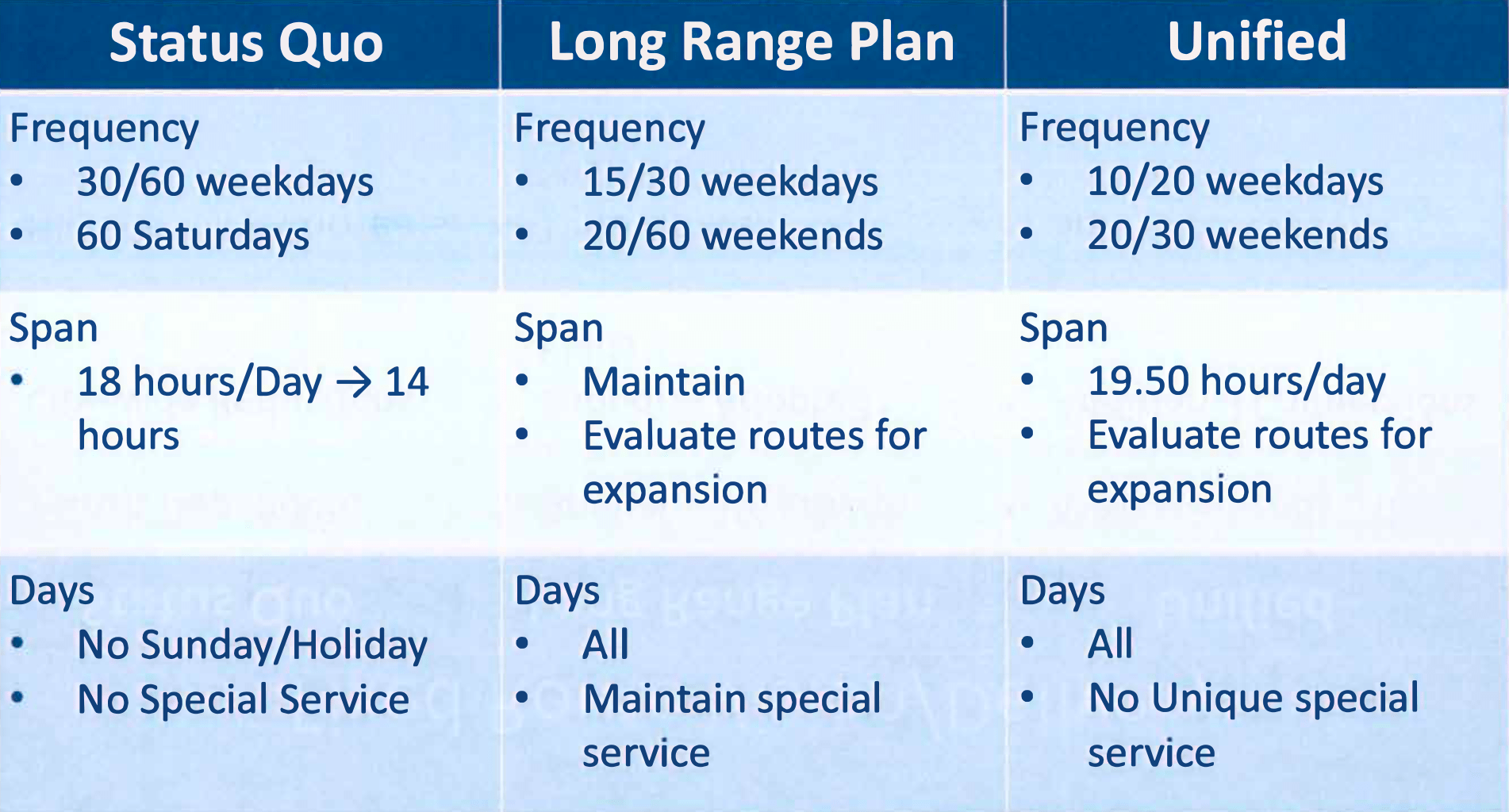 An excerpt of the three system scenarios comparing frequency, span of service, and days of operation. (City of Everett)