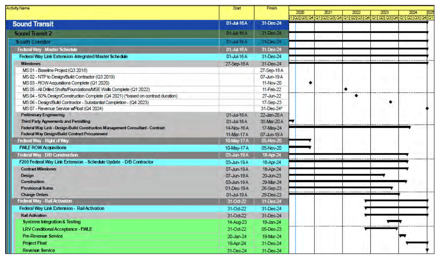 Construction and project timeline by milestone. (Sound Transit)
