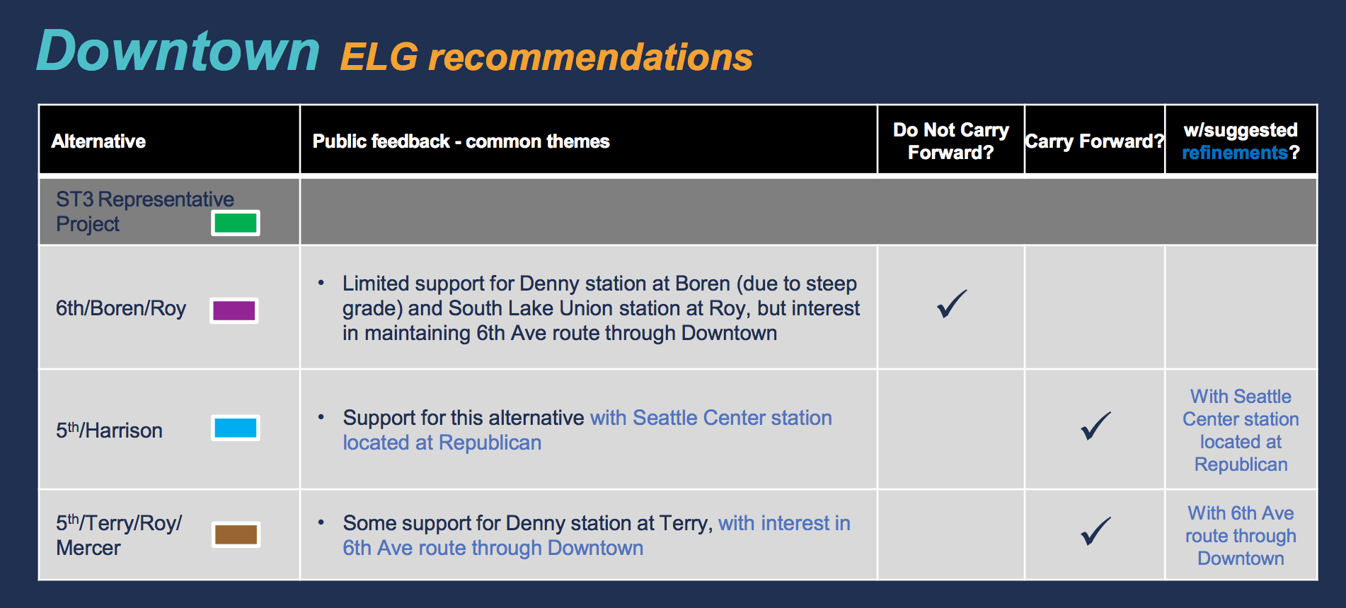 Recommendations by the ELG for the Downtown, South Lake Union, and Uptown segment. (Sound Transit)
