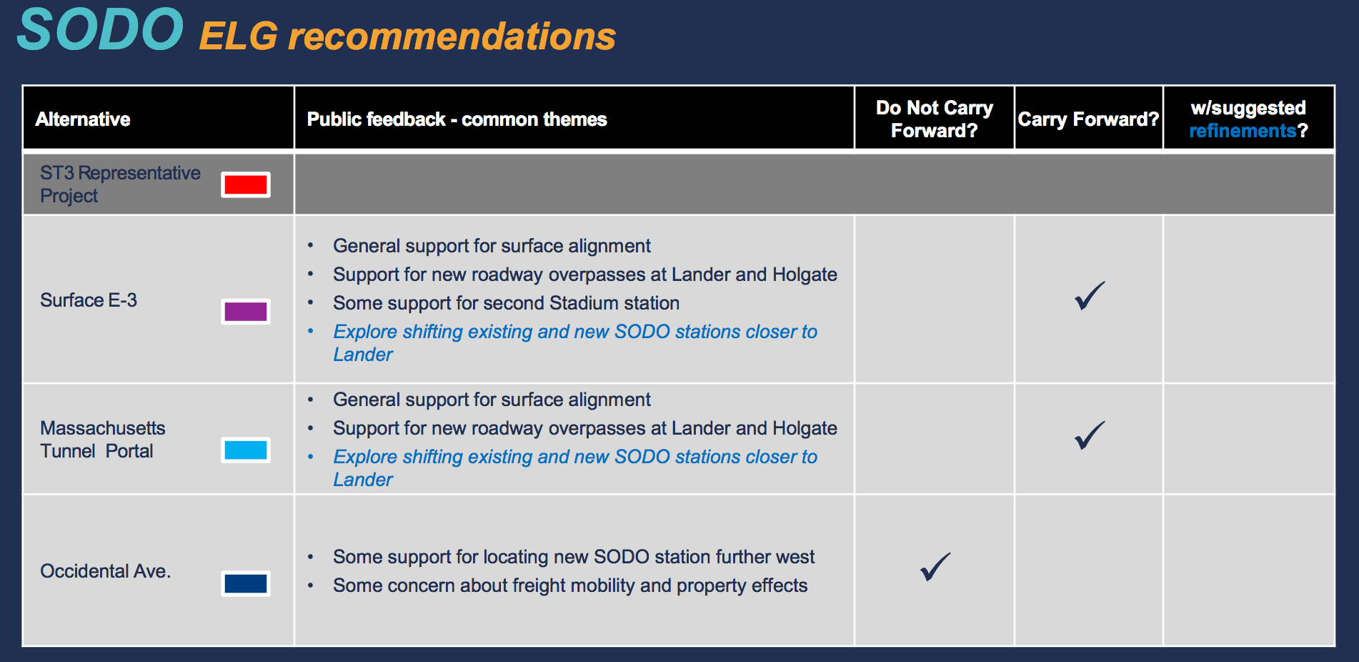 Recommendations by the ELG for the SoDo segment. (Sound Transit)