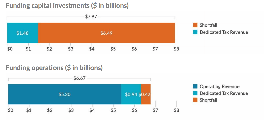 Sources and required funding for system capital investments and operations by 2040. (WSF)