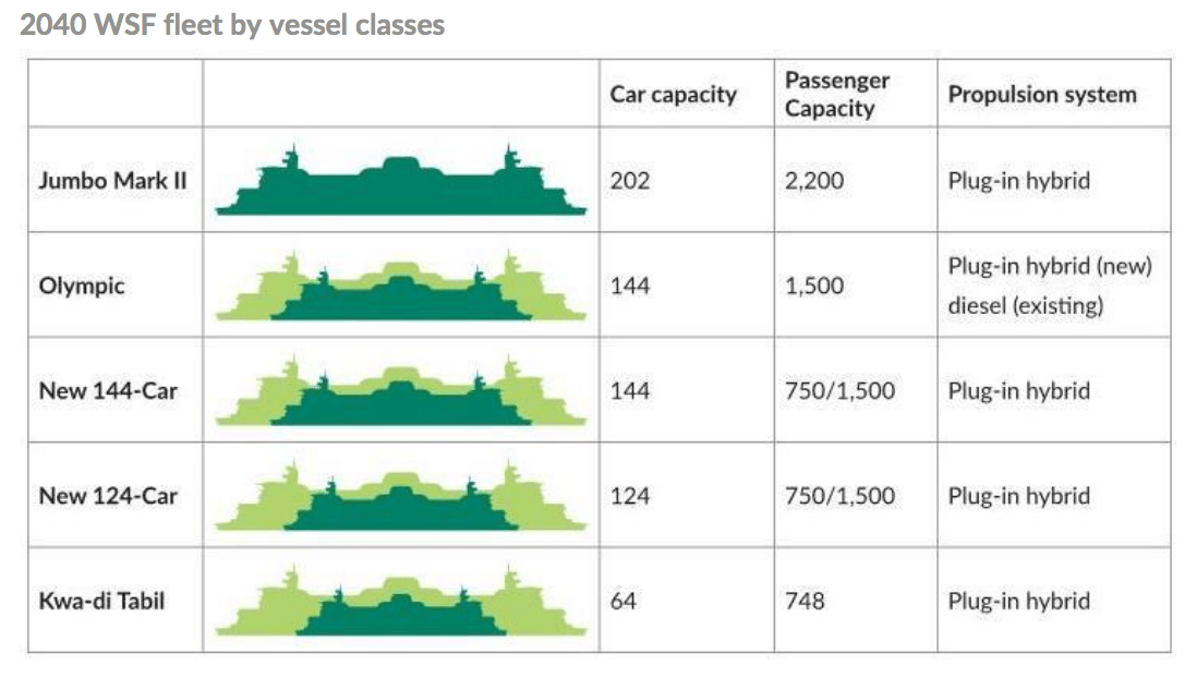 Planned vessel classes for the 2040 fleet. (WSF)