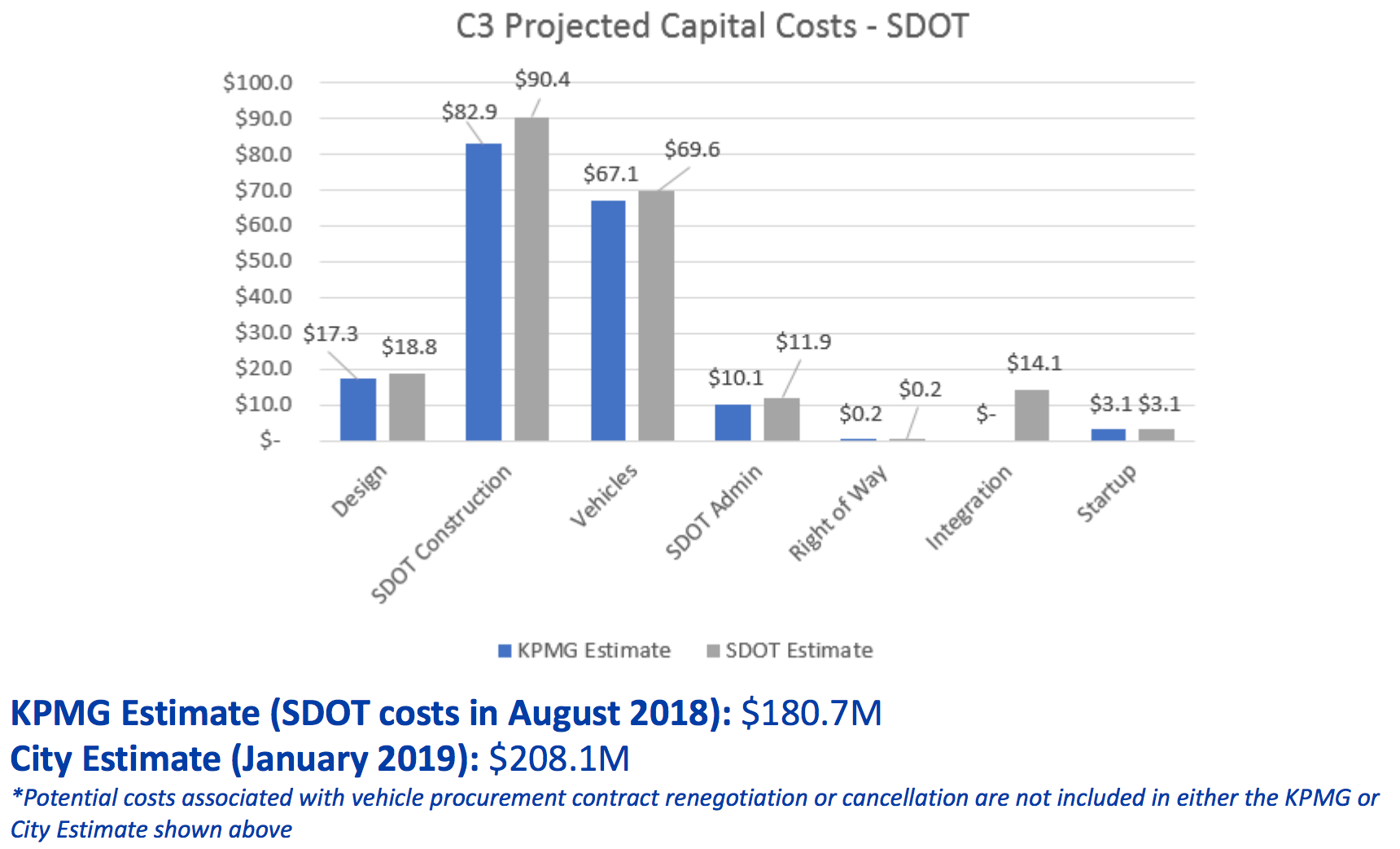 Difference in capital costs for the Center City Connector project between the KPMG and city estimates. (City of Seattle)