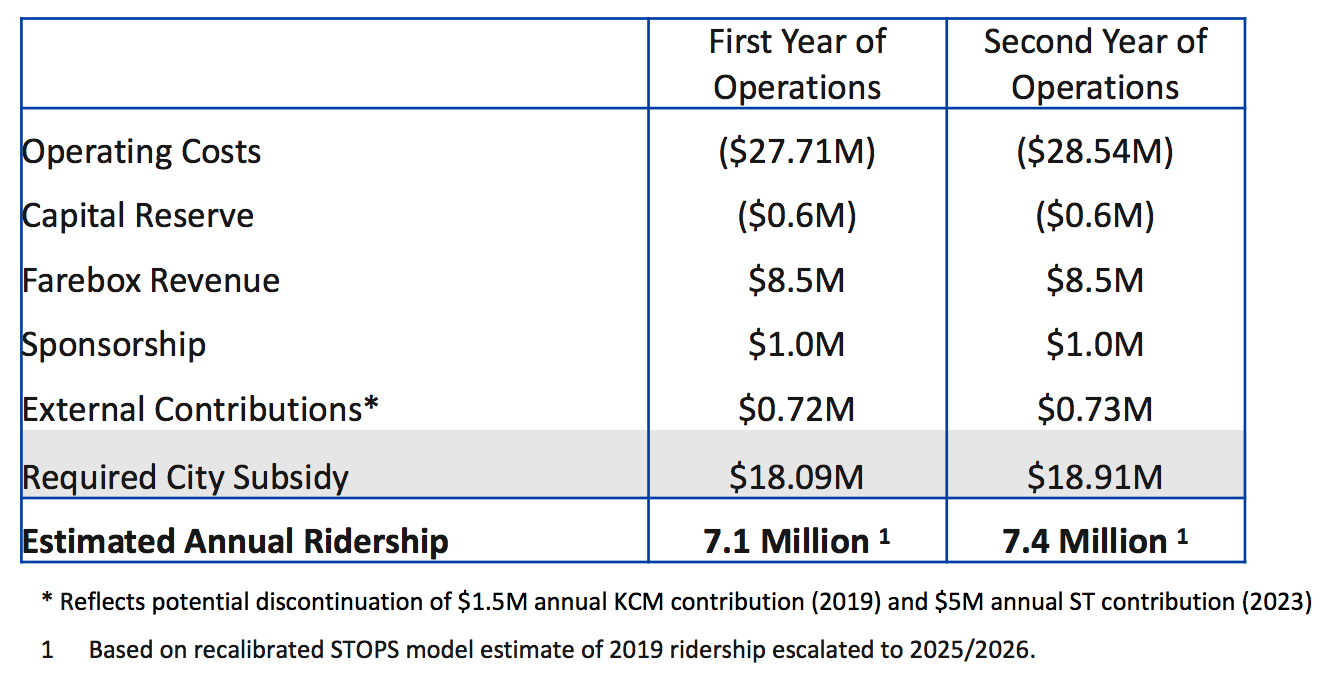 The operating costs and ridership reflects the original operating plan with the Center City Connector. Streetcars would overlap in Downtown, Pioneer Square, Chinatown-International District, and South Union. (City of Seattle)