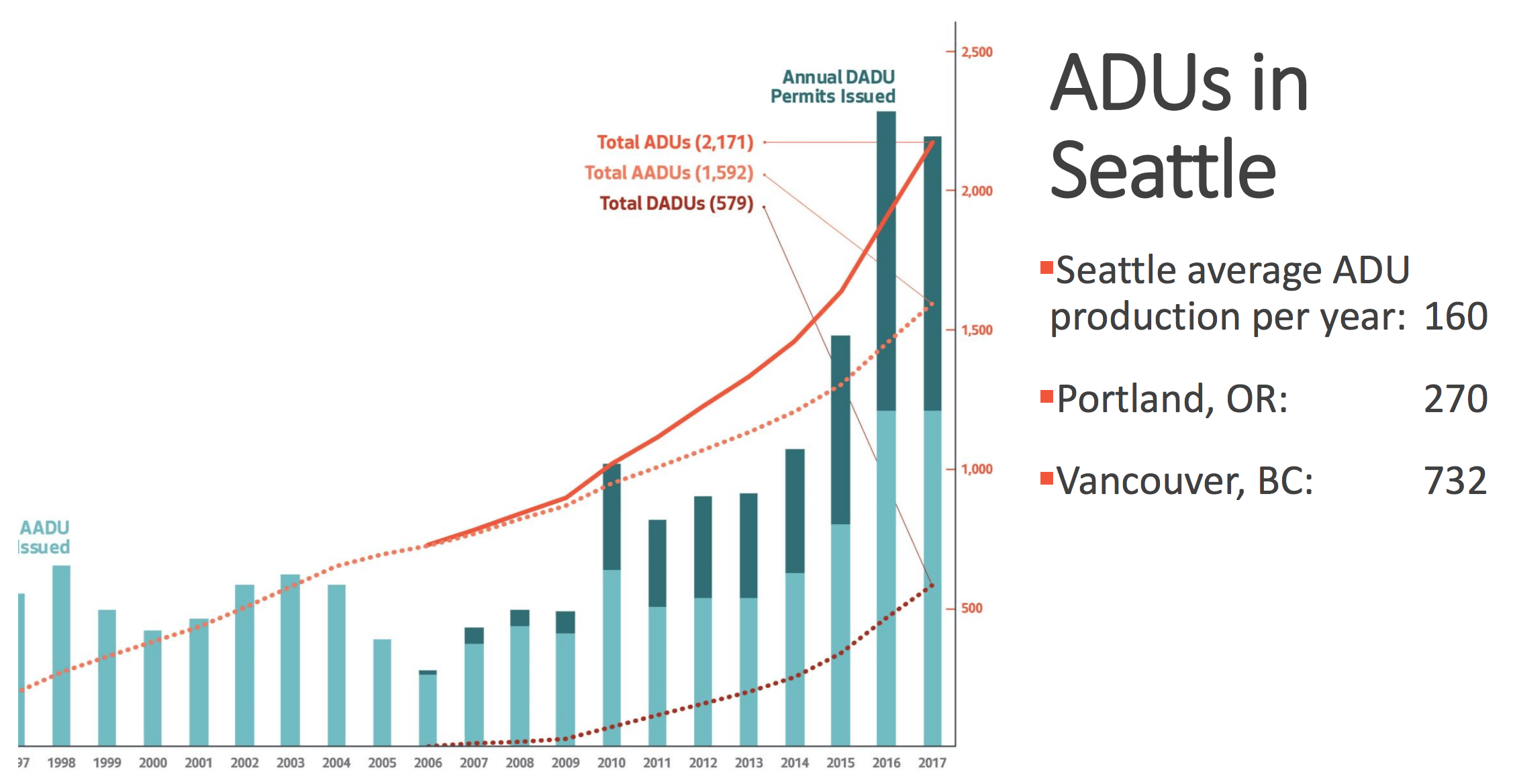Comparison of ADU production in peer cities. (City of Seattle)