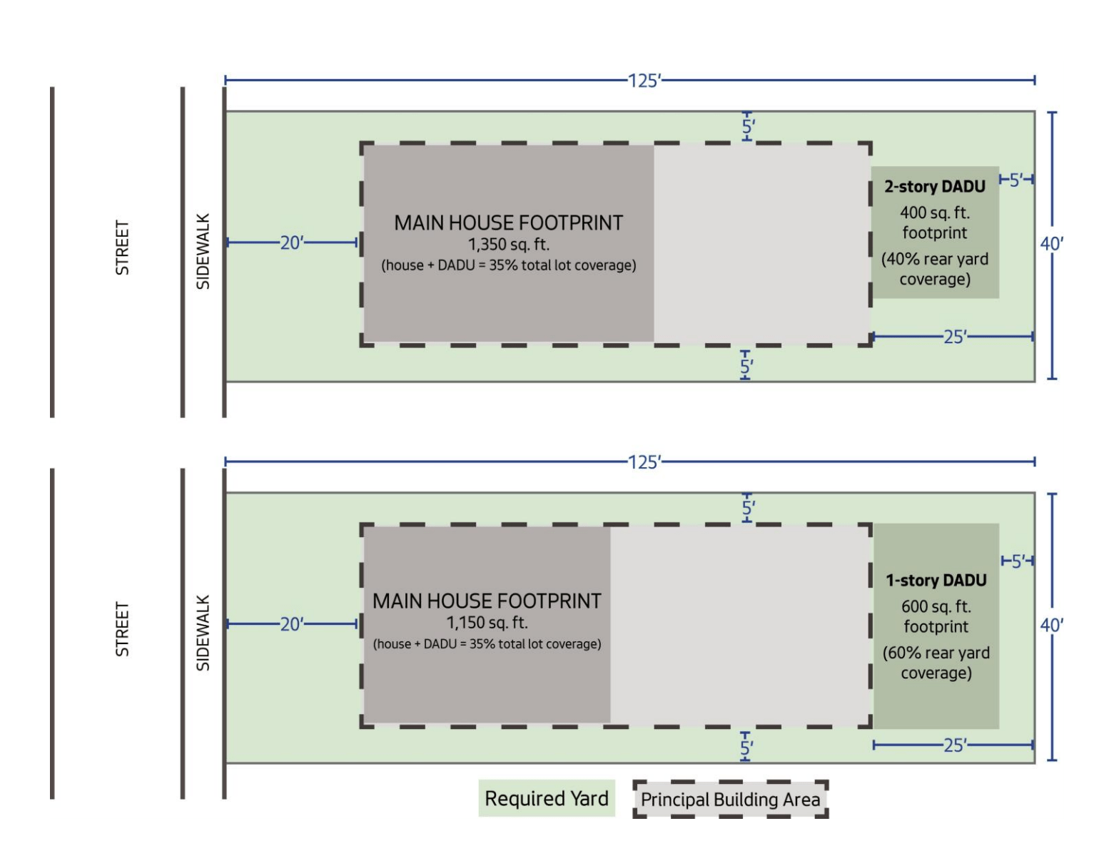 Diagram comparing existing and proposed rear lot coverage regulations. (City of Seattle)