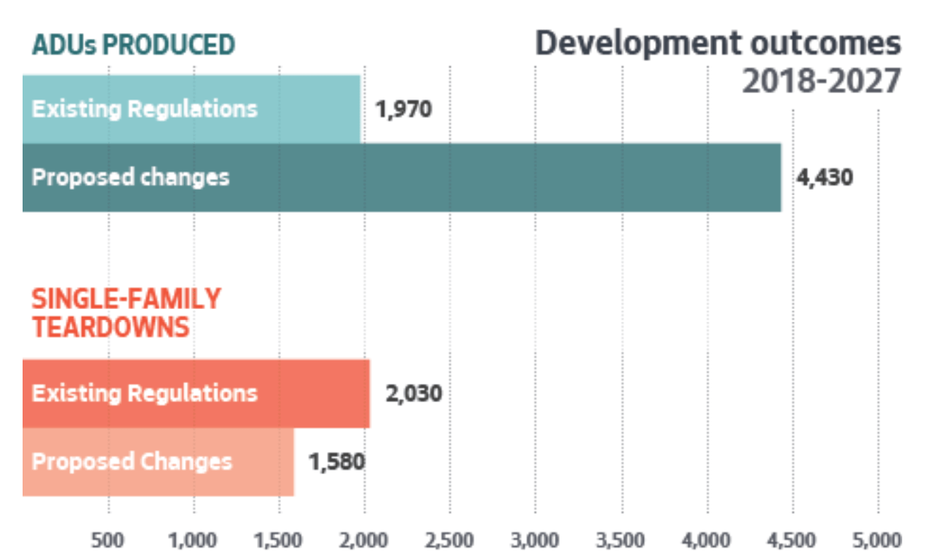 How ADU production and single-family home teardowns could be affected by the proposed legislation. (City of Seattle)