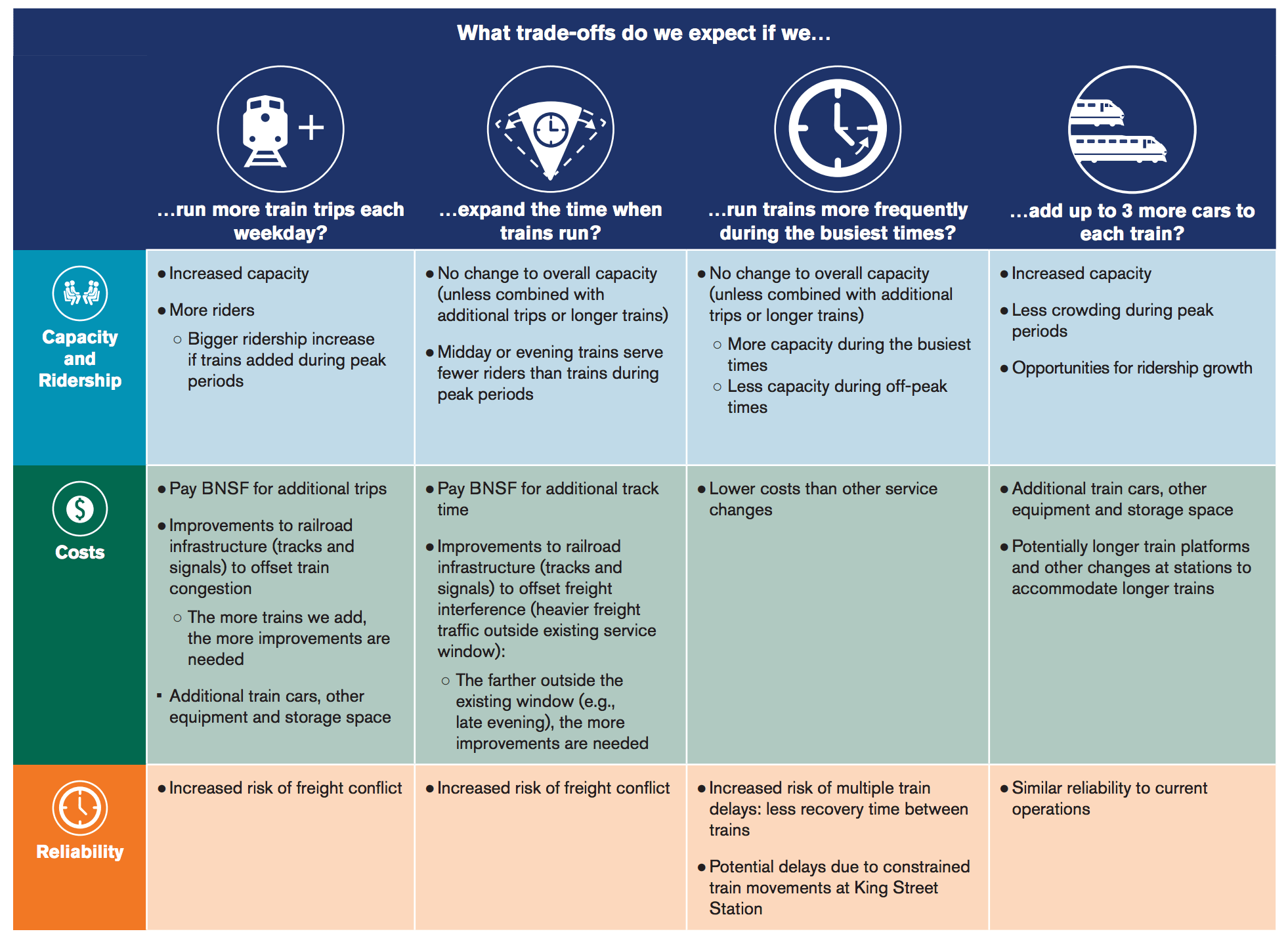The kinds of tradeoffs for capacity expansion options. (Sound Transit)