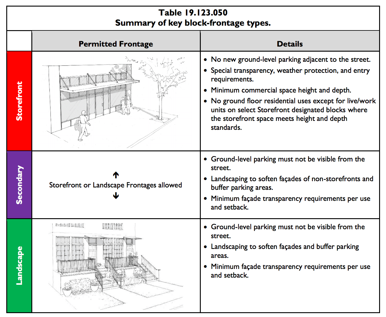 The Town Center block frontage types. (City of Mountlake Terrace)