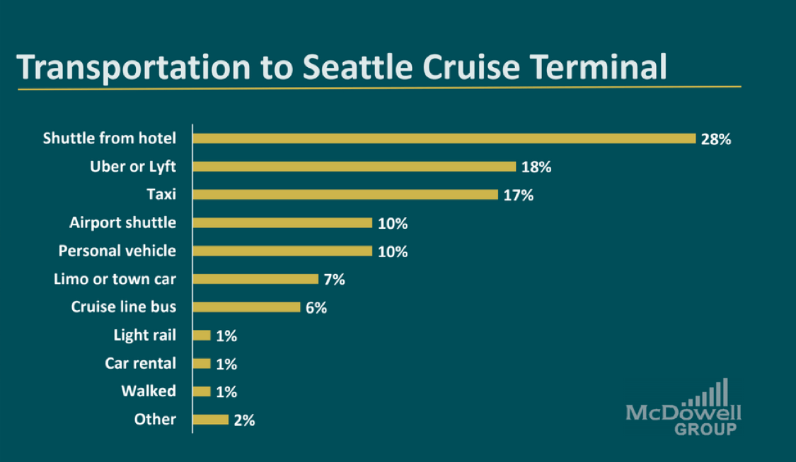 Results from a survey on how passengers are traveling to the cruise terminal. (Port of Seattle)