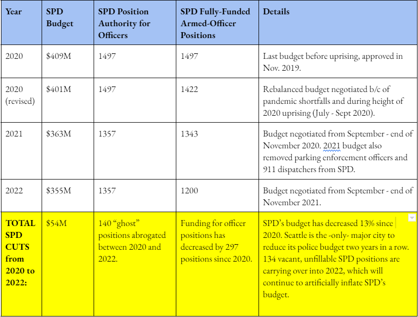 2020 $409 million and SPD position authority for 1497 officers - Last budget before uprising, approved in Nov. 2019. 2020 mid-year revision - $401 million - Rebalanced budget negotiated b/c of pandemic shortfalls and during height of 2020 uprising (July - Sept 2020). 2021 Budget: $363 million and 1357 position authority and 1343 fully-funded armed officer positions - negotiated from September - end of November 2020. 2021 budget also removed parking enforcement officers and 911 dispatchers from SPD. 2022: $355 million, 1357 position authority and 1200 fully funded armed officers. Budget negotiated from September - end of November 2021. SPD’s budget has decreased 13% since 2020. Seattle is the -only- major city to reduce its police budget two years in a row. 134 vacant, unfillable SPD positions are carrying over into 2022, which will continue to artificially inflate SPD’s budget.