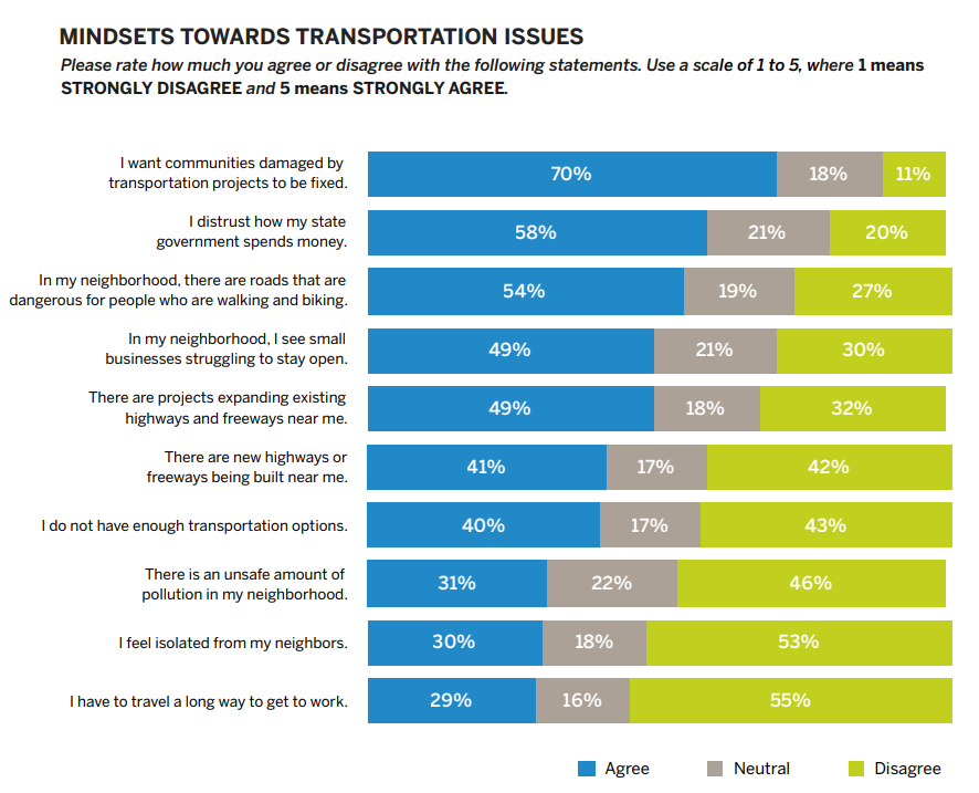 I want communities damaged by
transportation projects to be fixed: 70% agree.
I distrust how my state
government spends money: 58% agree.
In my neighborhood, there are roads that are dangerous for people who are walking and biking: 54% agree. 20% disagree
In my neighborhood, I see small
businesses struggling to stay open: 54% agree, 27% disagree
There are projects expanding existing highways and freeways near me: 41% agree, 42% disagree.
There are new highways or
freeways being built near me.
I do not have enough transportation options.
There is an unsafe amount of
pollution in my neighborhood.
I feel isolated from my neighbors.
I have to travel a long way to get to work.