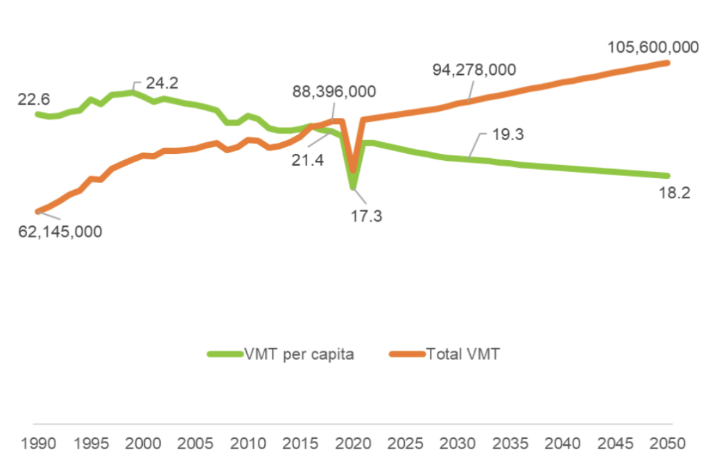 A chart showing total vehicle miles traveled going up and per capita miles traveled going down but not enough to align with state goals